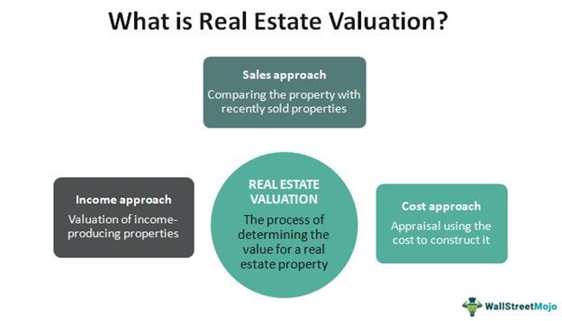 The Process of Property Valuation 109035 - The Process of Property Valuation